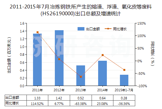 2011-2015年7月冶煉鋼鐵所產(chǎn)生的熔渣、浮渣、氧化皮等廢料(HS26190000)出口總額及增速統(tǒng)計(jì)